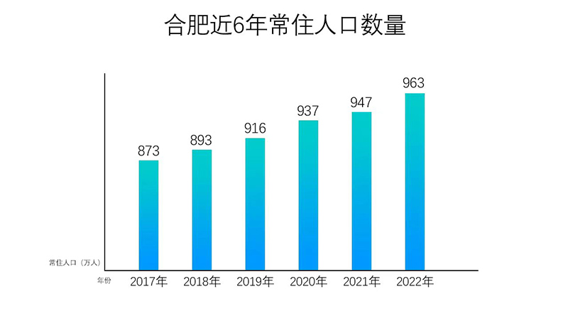 合肥近6年常住人口趨勢(shì)。馬玲制圖